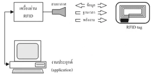เจาะลึกการใช้งานระบบ RFID 