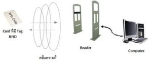 การพัฒนาเทคโนโลยี RFID 