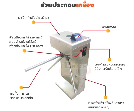 เครื่องกั้นสามขาหยอดเหรียญเข้าห้องน้ำ