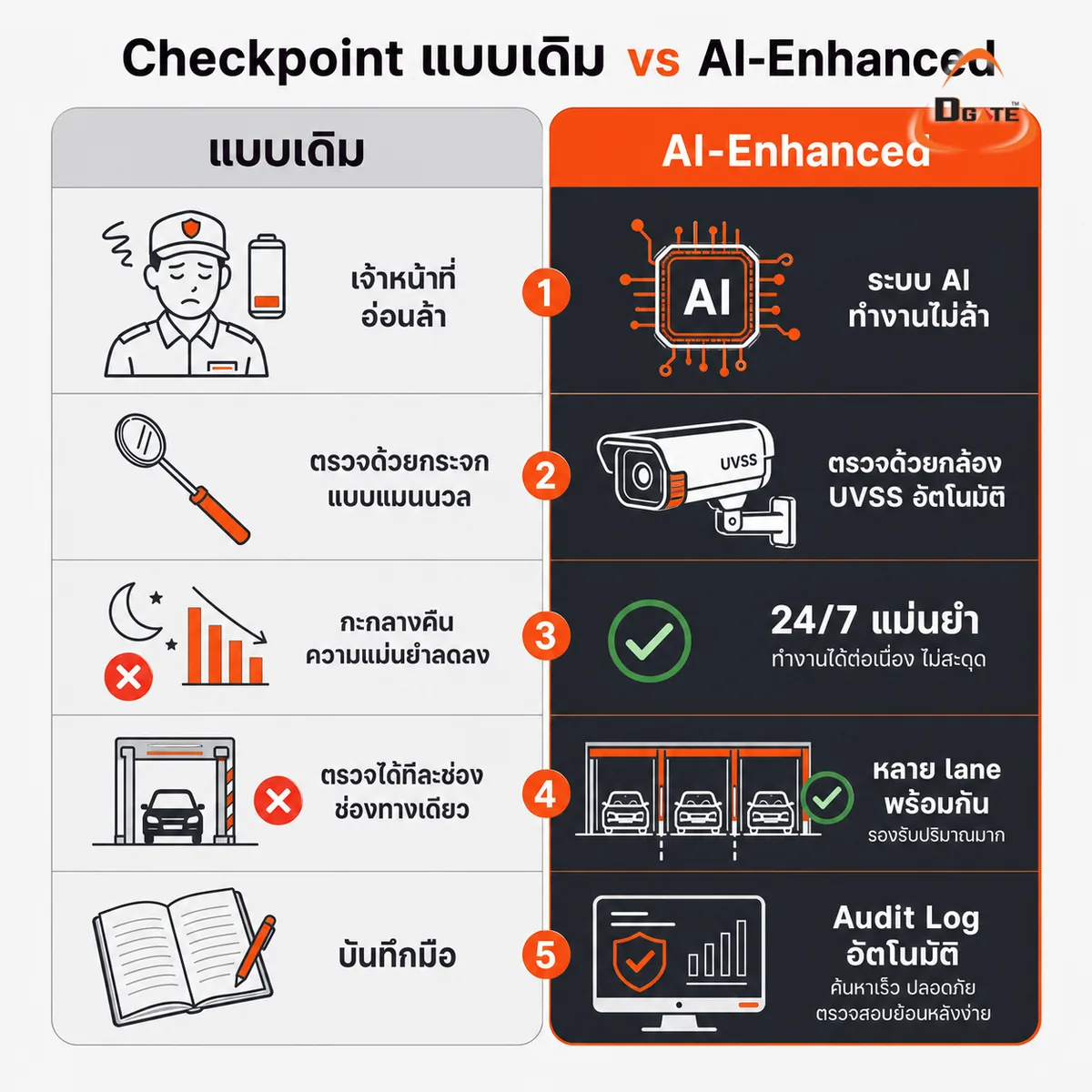 อินโฟกราฟิกเปรียบเทียบ Checkpoint แบบเดิม vs AI-Enhanced DGATE — 5 ด้านหลัก