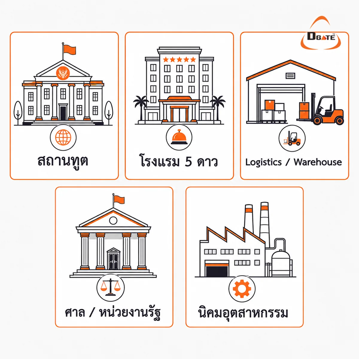 Use Cases AI Checkpoint Inspection ไทย — สถานทูต โรงแรม 5 ดาว Logistics ศาล นิคมอุตสาหกรรม