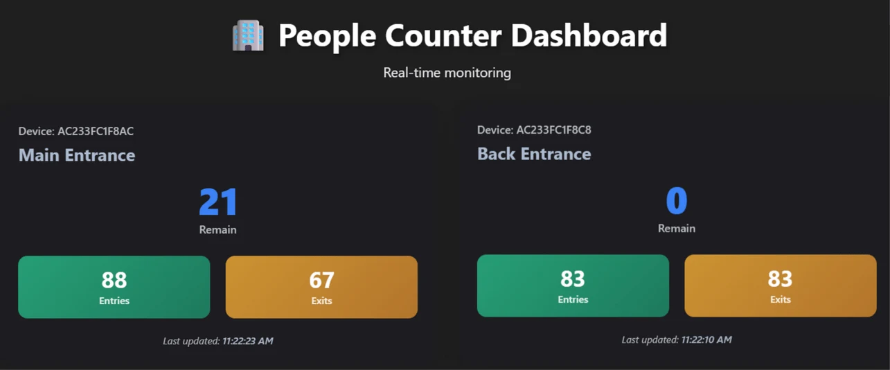 PC-MW01 People Counter Dashboard real-time monitoring entries exits remain จำนวนคนเข้าออก