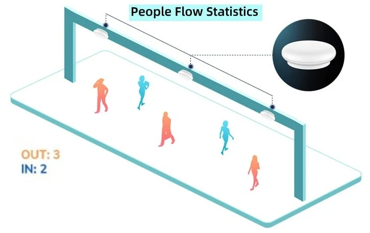 PC-MW01 People Flow Statistics diagram เซนเซอร์ radar นับคนเข้า-ออกแยก IN OUT