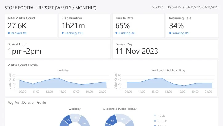 PC-MW01 Store Footfall Report รายงานสรุป traffic รายสัปดาห์รายเดือน Total Visitor