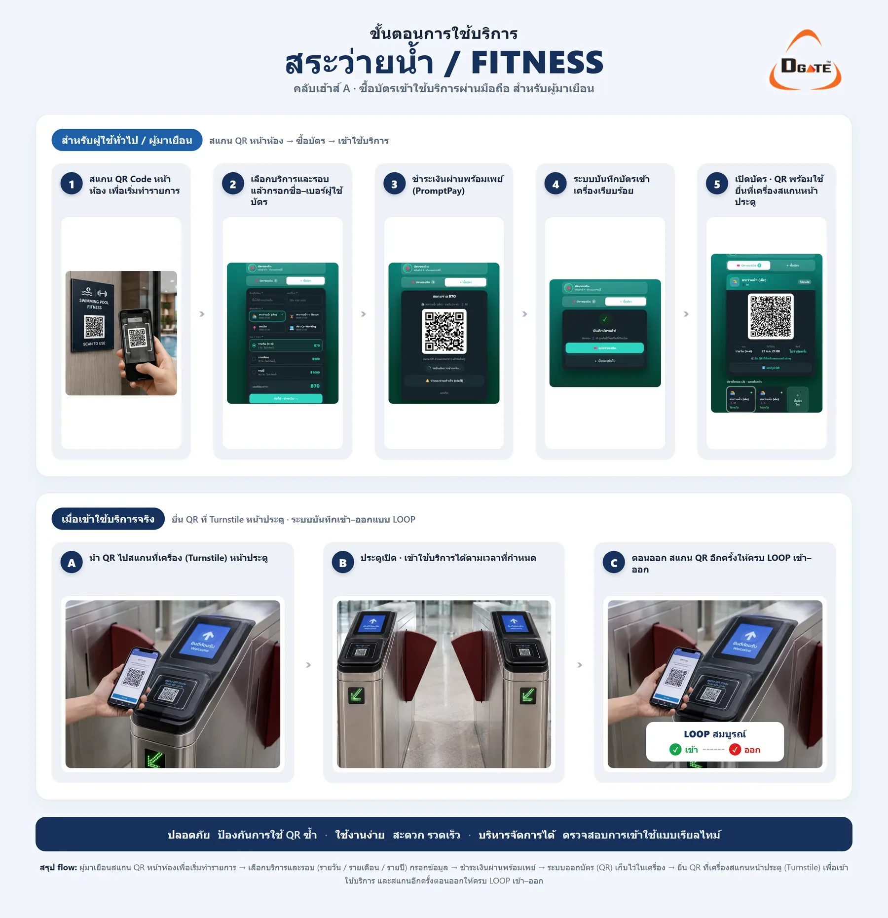 ขั้นตอนบุคคลทั่วไปซื้อบัตรเข้าสระว่ายน้ำและฟิตเนสผ่าน QR ชำระเงินพร้อมเพย์ แล้วสแกนเข้าออกที่ประตู turnstile