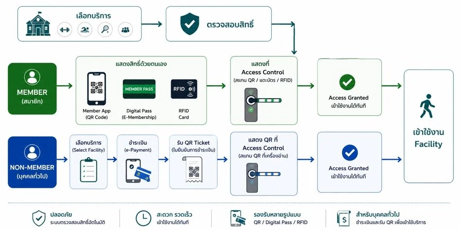 ผัง workflow ระบบสมาชิกฟิตเนสและยิม รองรับสมาชิกและบุคคลทั่วไปผ่าน QR, Digital Pass, RFID และ Access Control