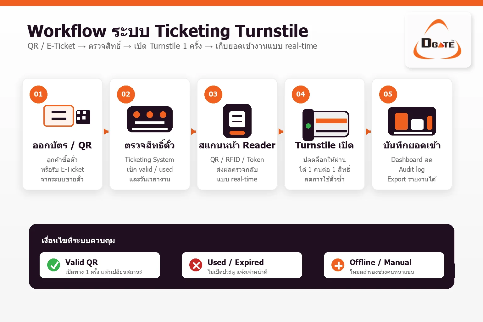 Workflow ระบบ Ticketing Turnstile ตั้งแต่ QR Ticket จนถึงรายงานยอดเข้างาน