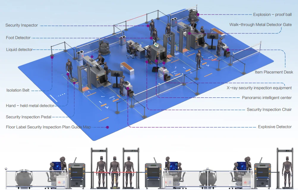 ตัวอย่างผังจุดตรวจรักษาความปลอดภัยหลายช่องสำหรับพื้นที่ที่มีผู้ใช้งานหนาแน่น