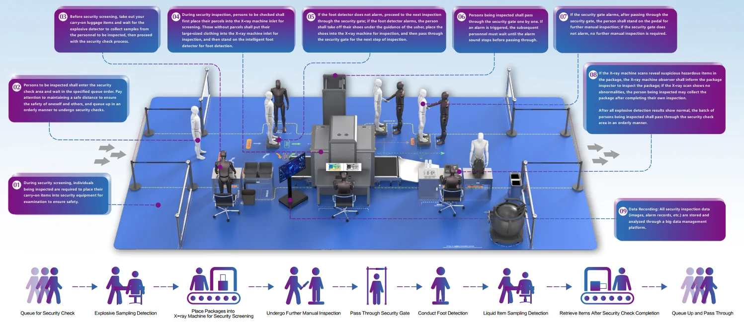 ผังขั้นตอนจุดตรวจที่เชื่อมเครื่อง X-ray ประตูตรวจโลหะและการตรวจซ้ำด้วยเจ้าหน้าที่